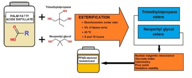 Palm Fatty Acid Distillates