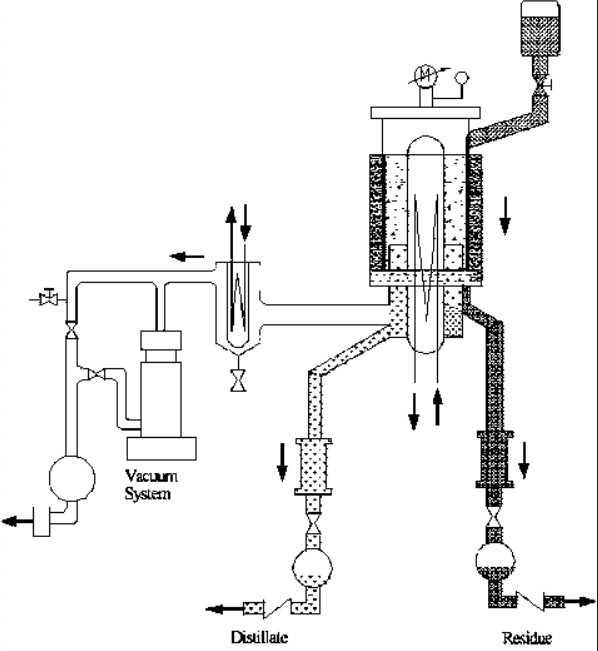 molecular distillation for sale principal